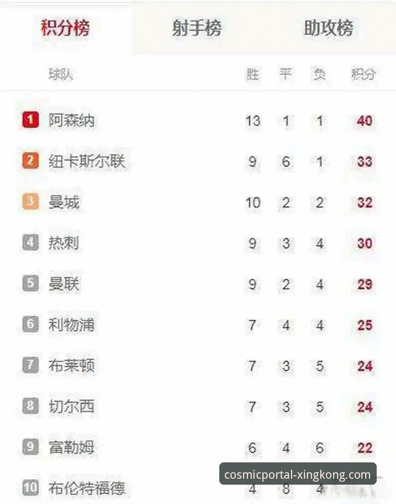 英超五月积分榜：阿森纳与曼联的“五月王座”之争，谁能占据星空入口？